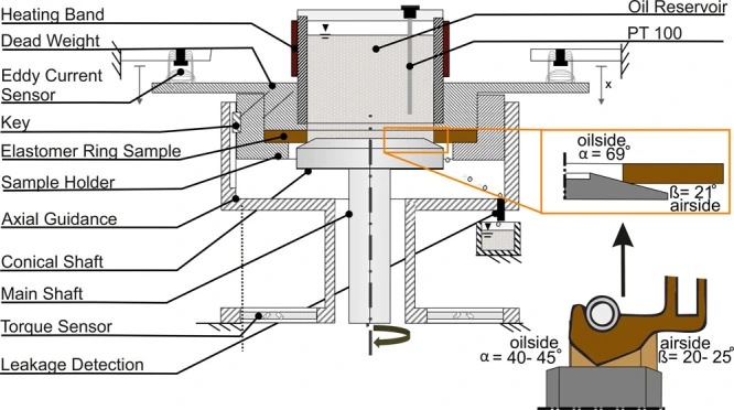 图11|环锥摩擦试验与真实旋转轴密封的对应关系。Bellaire等,Figure 1;CC BY-NC-ND 4.0,完整图板保留。