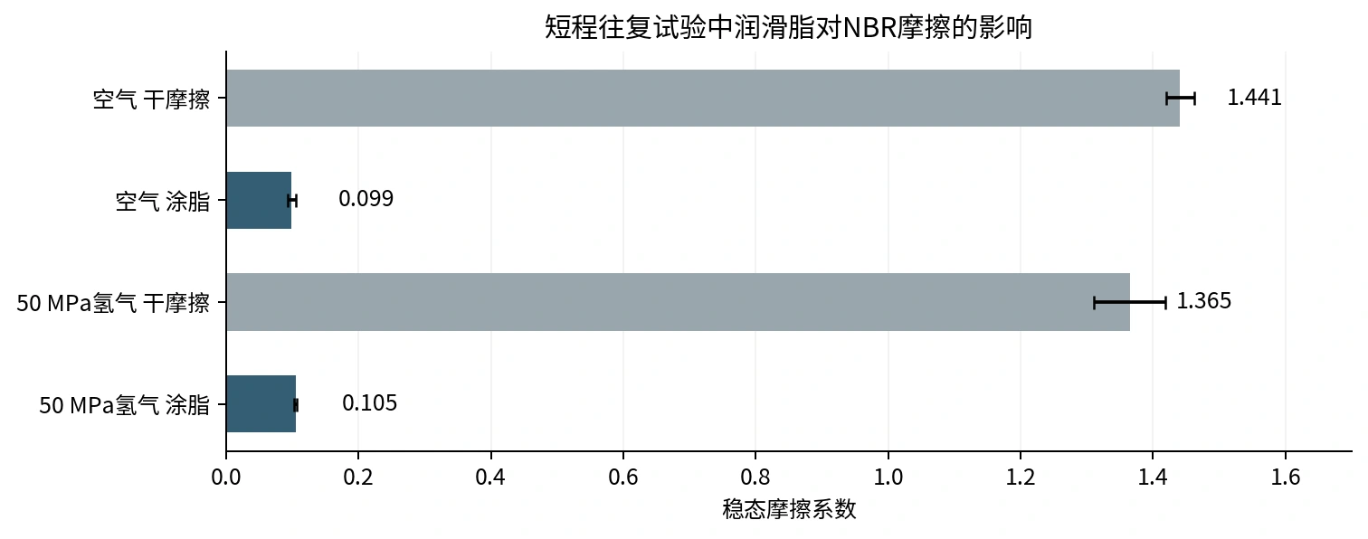 图14|按论文稳态均值和标准差重绘。空气与50 MPa氢气中,涂脂后的摩擦系数约为干摩擦的7%。
