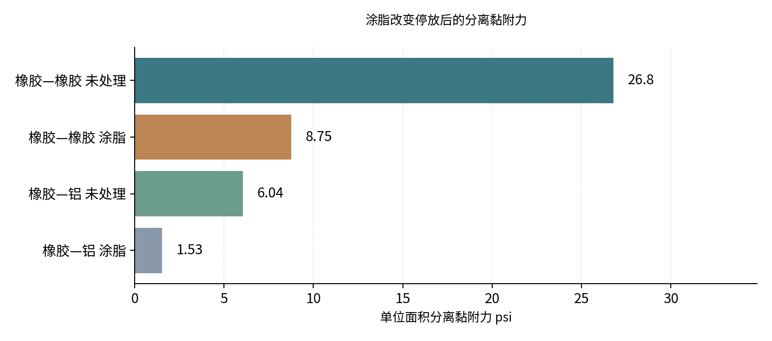 图21|NASA公开均值重绘:涂脂降低分离黏附力。条件:25%压缩、20小时;误差分布未在此图展开。