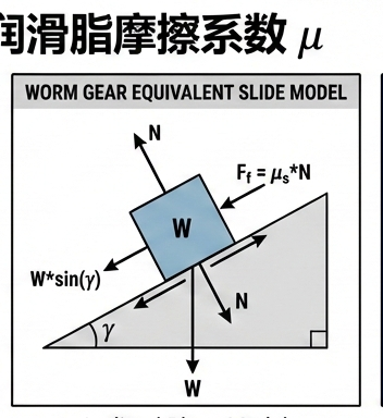 蜗轮蜗杆自锁与润滑脂摩擦系数 μ:把“天然自锁”讲清楚,也把风险讲透 图 3