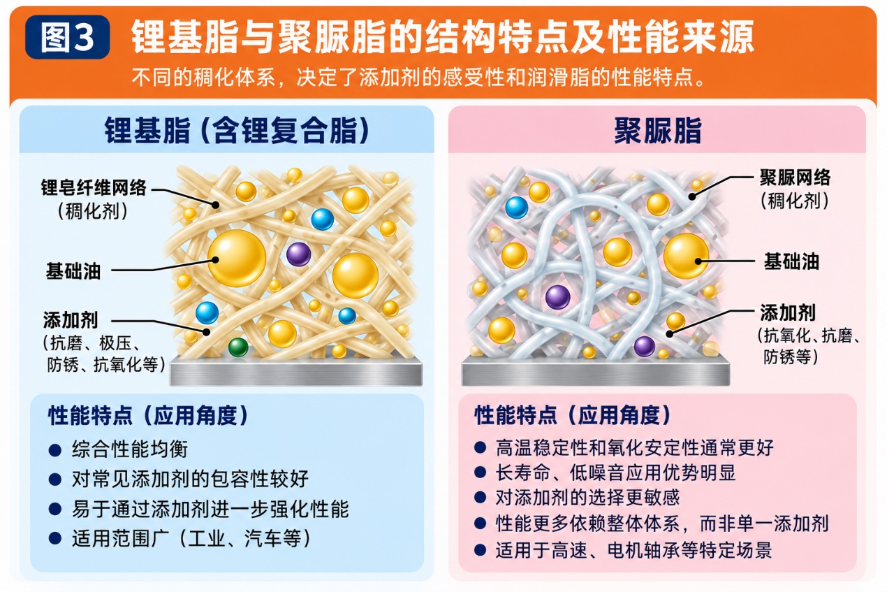 锂基脂与聚脲脂的结构特点及性能来源