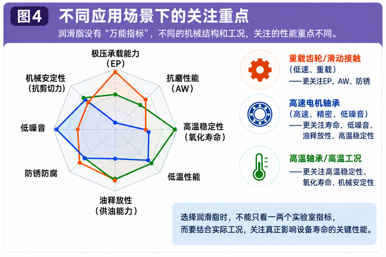 不同应用场景下润滑脂性能的关注重点